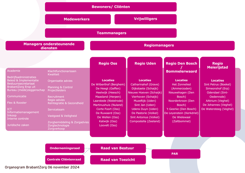 Organogram BrabantZorg